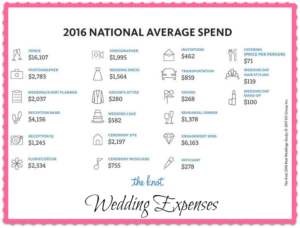 Wedding expenditures chart